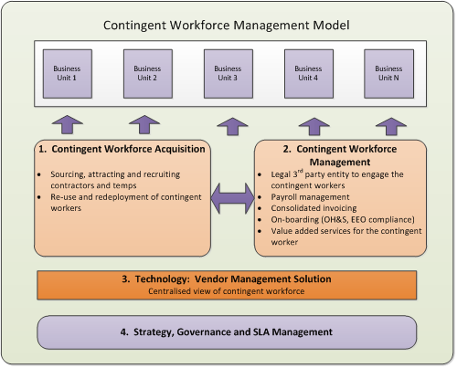 Contingent workforce management model