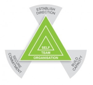 How to help align executives and stakeholders to drive change